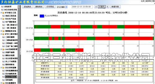 监测设备开机率自动分析统计